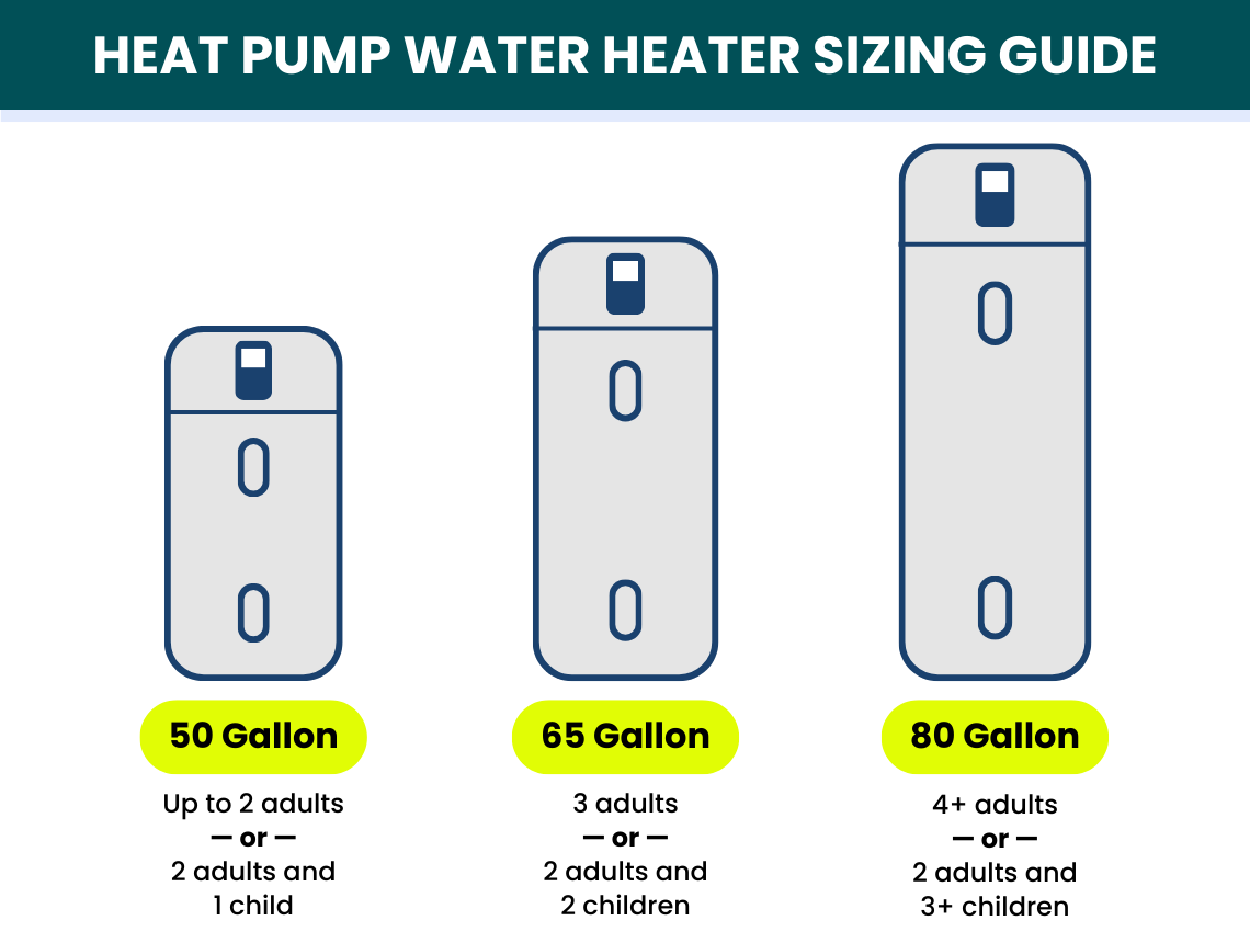 Heat Pump Water Heater Sizing Guide. 50 gallon = Up to 2 adults or 2 adults and 1 child. 65 gallon = 3 adults or 2 adults and 2 children. 80 gallon = 4+ adults or 2 adults and 3+ children.